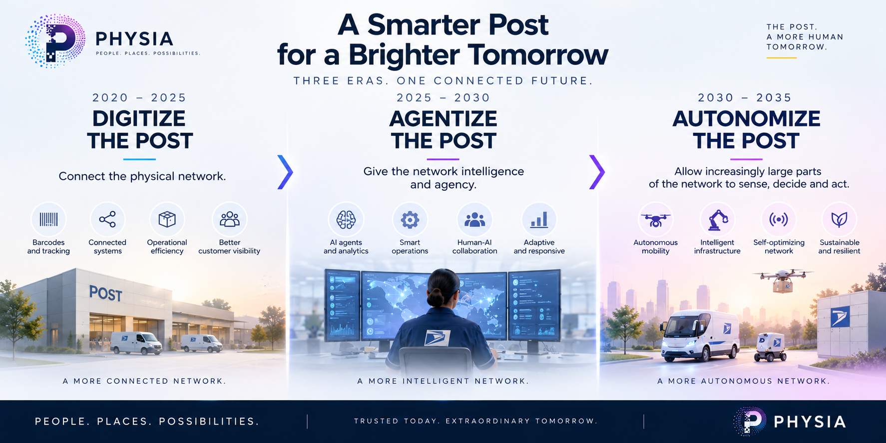 The postal industry’s progression from digitization to agentization and autonomy